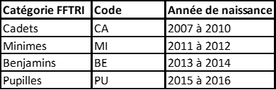 catégorie FFTRI
