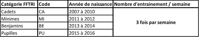 catégorie FFTRI